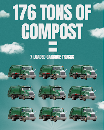 176 tons of compost = 7 loaded garbage trucks